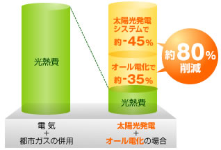 光熱費が大幅ダウン!!