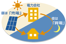 昼は「売電」夜は「買電」
